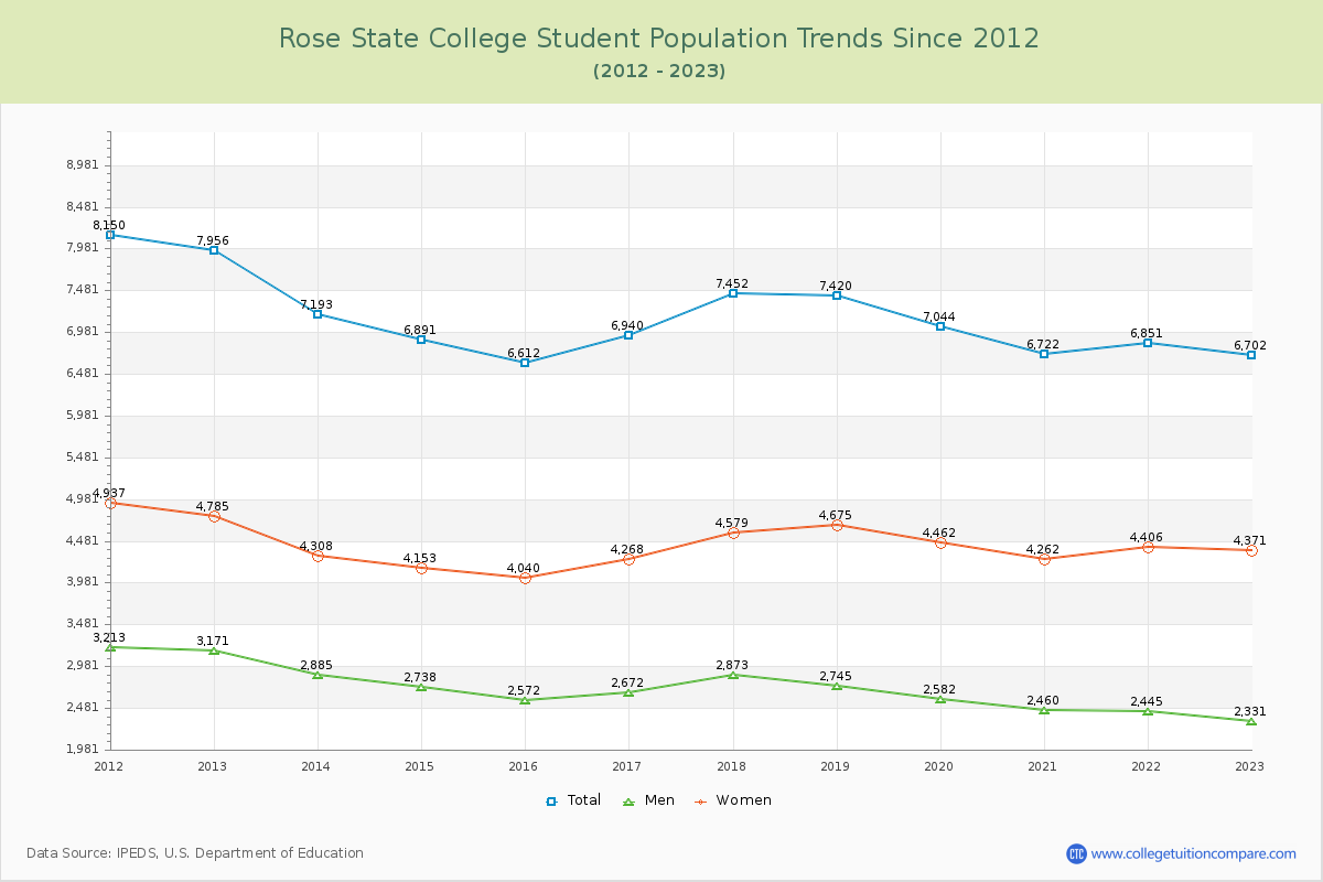 Rose State College Enrollment Trends Chart