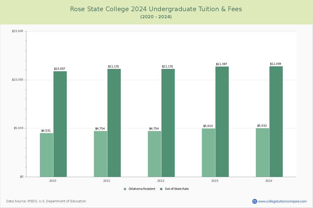 Rose State College - Undergraduate Tuition Chart