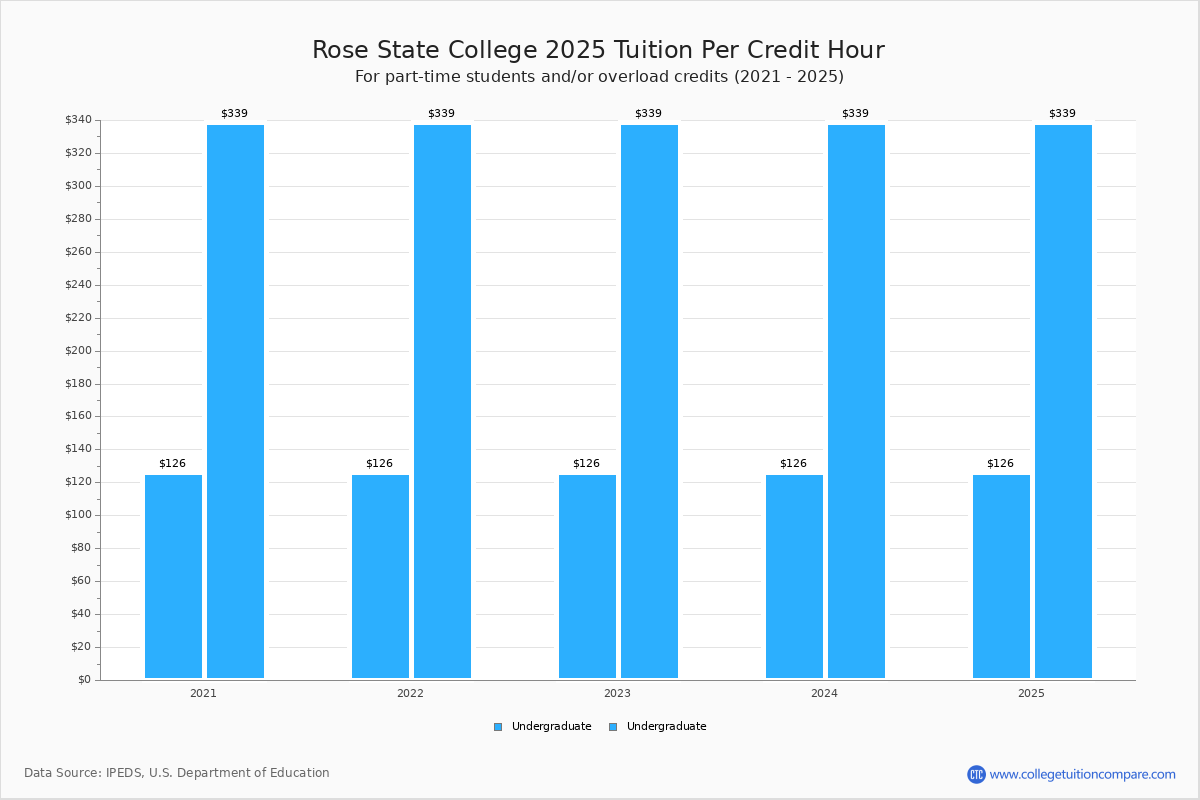 Rose State College - Tuition & Fees, Net Price Rose State College - Tuition & Fees, Net Price