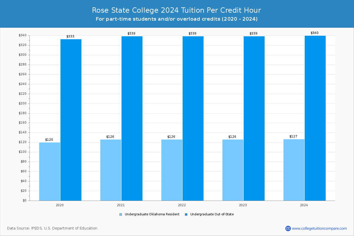 Rose State College - Tuition per Credit Hour