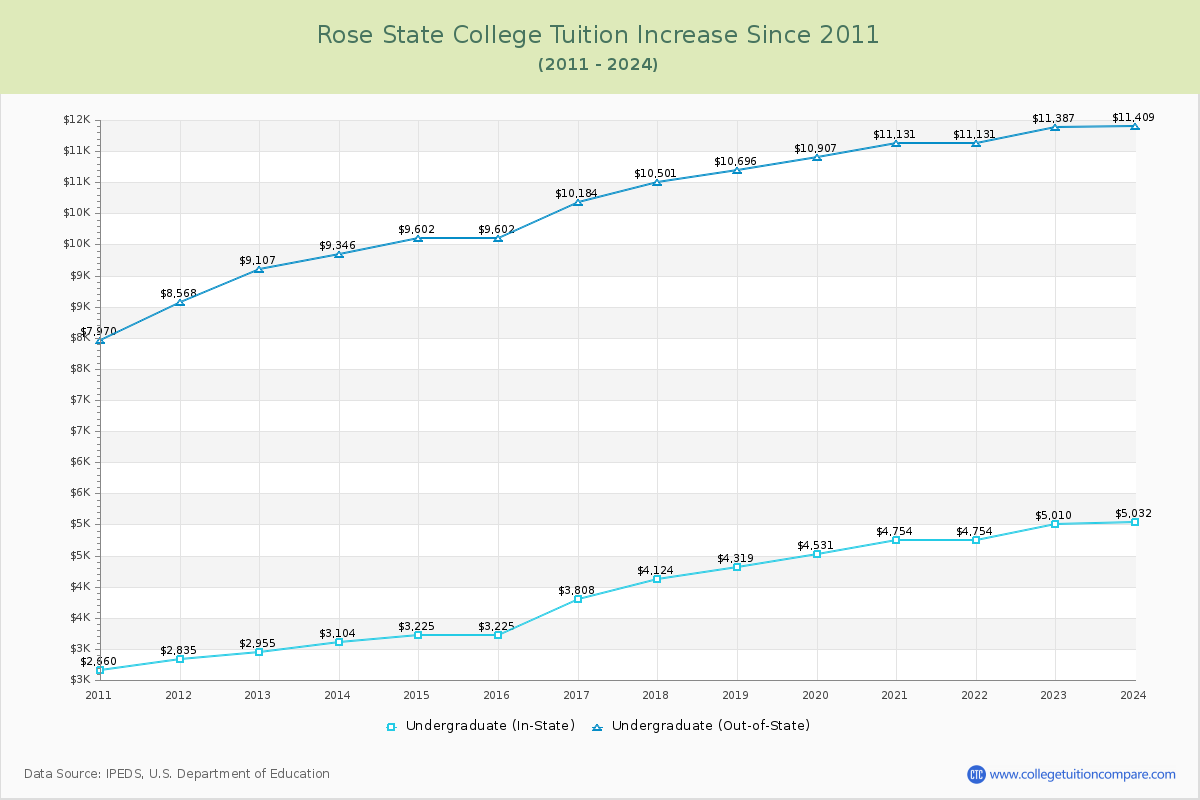 Rose State College Tuition & Fees Changes Chart
