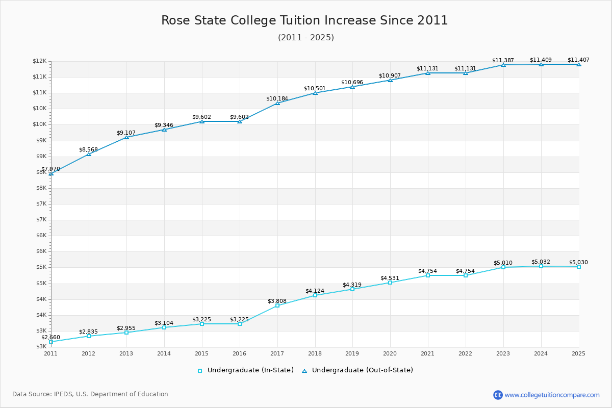 Rose State College Tuition & Fees Changes Chart
