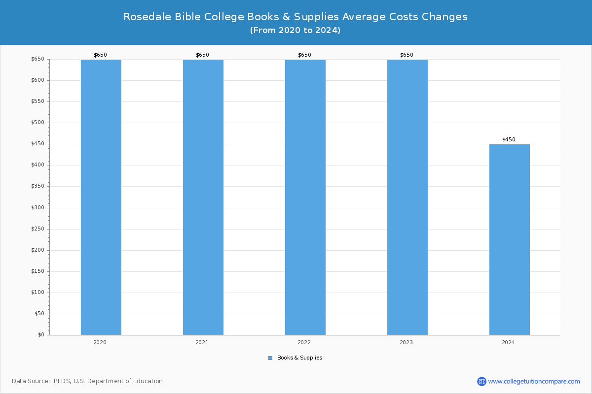 Rosedale Bible College - Books and Supplies Costs