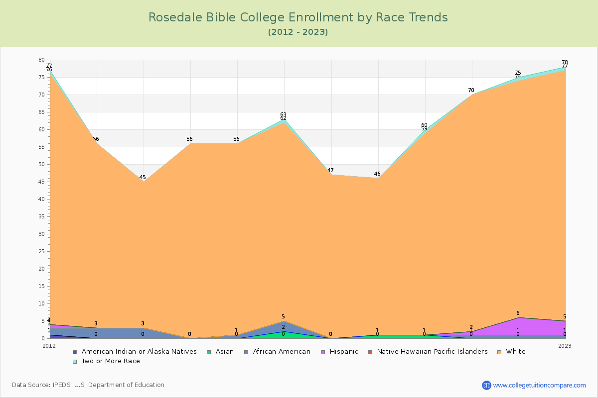 Rosedale Bible College Enrollment by Race Trends Chart