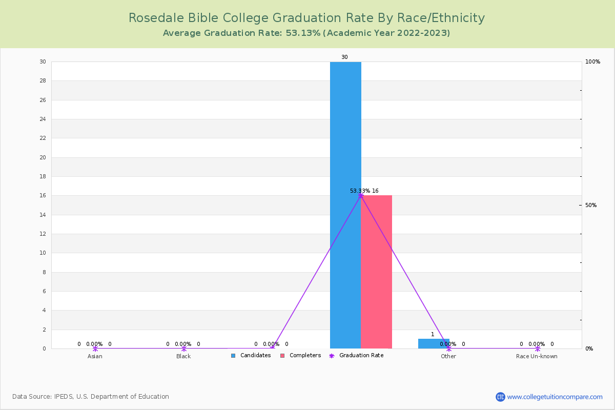 Rosedale Bible College graduate rate by race