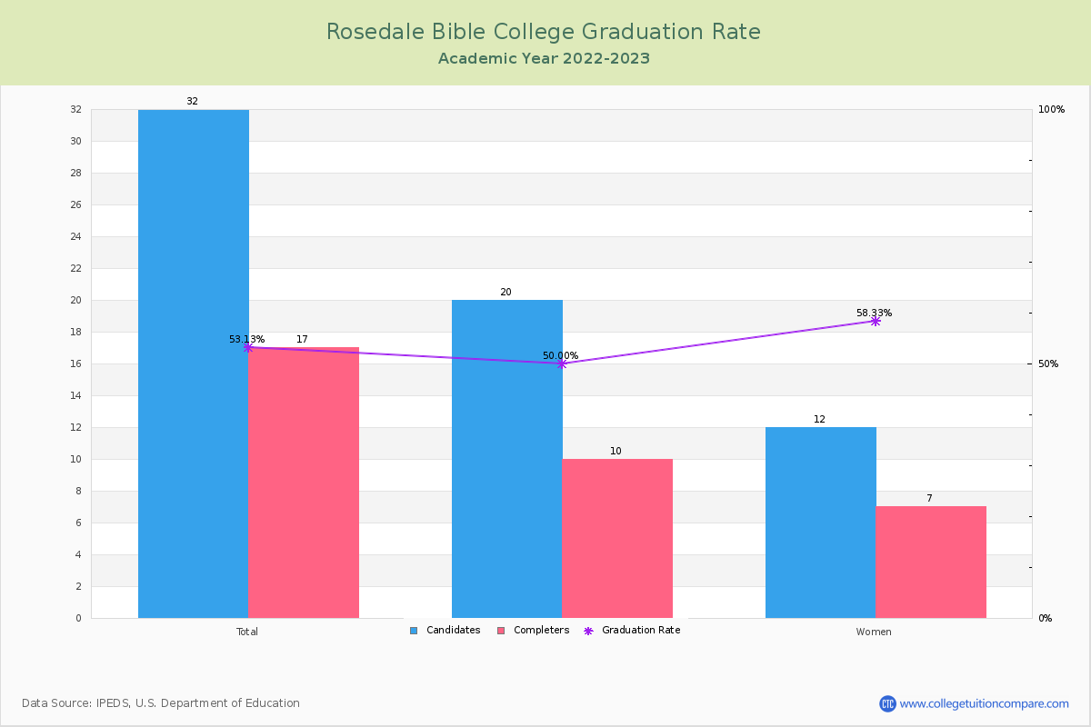 Rosedale Bible College graduate rate