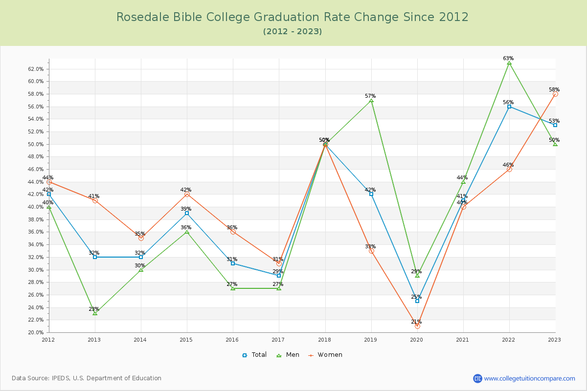 Rosedale Bible College Graduation Rate Changes Chart