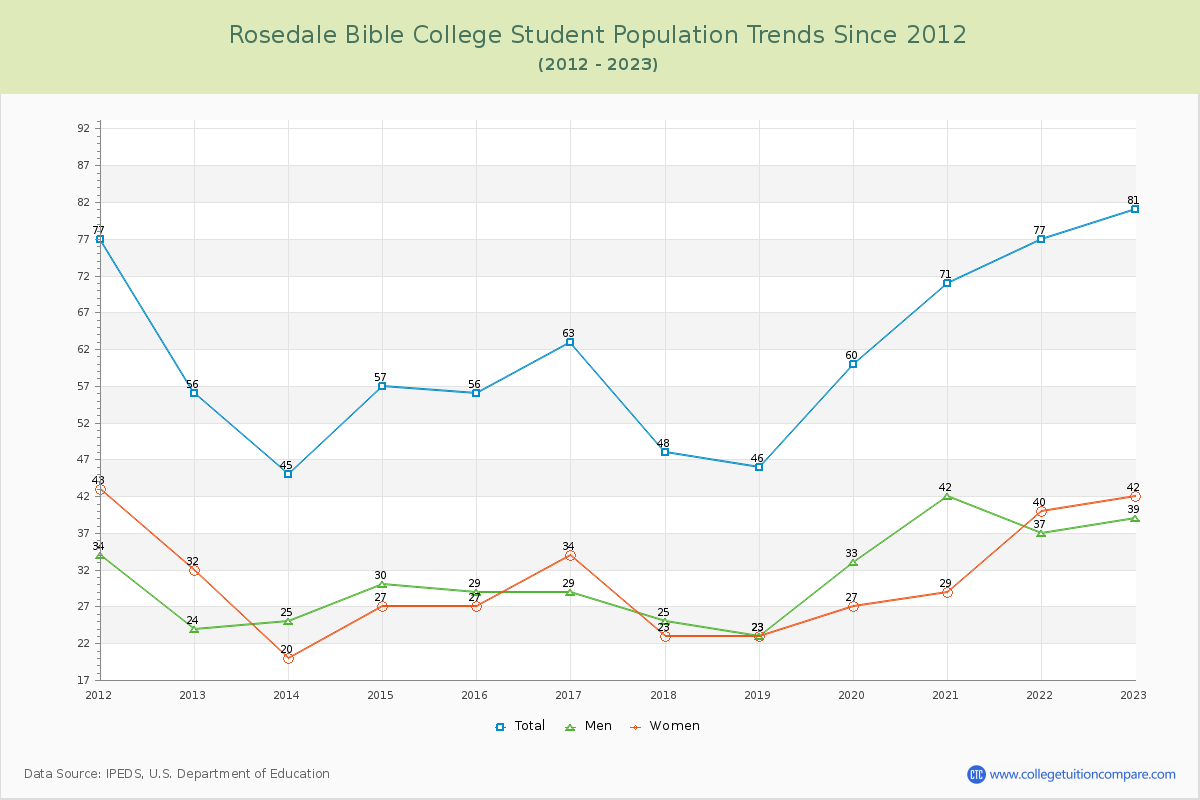 Rosedale Bible College Enrollment Trends Chart