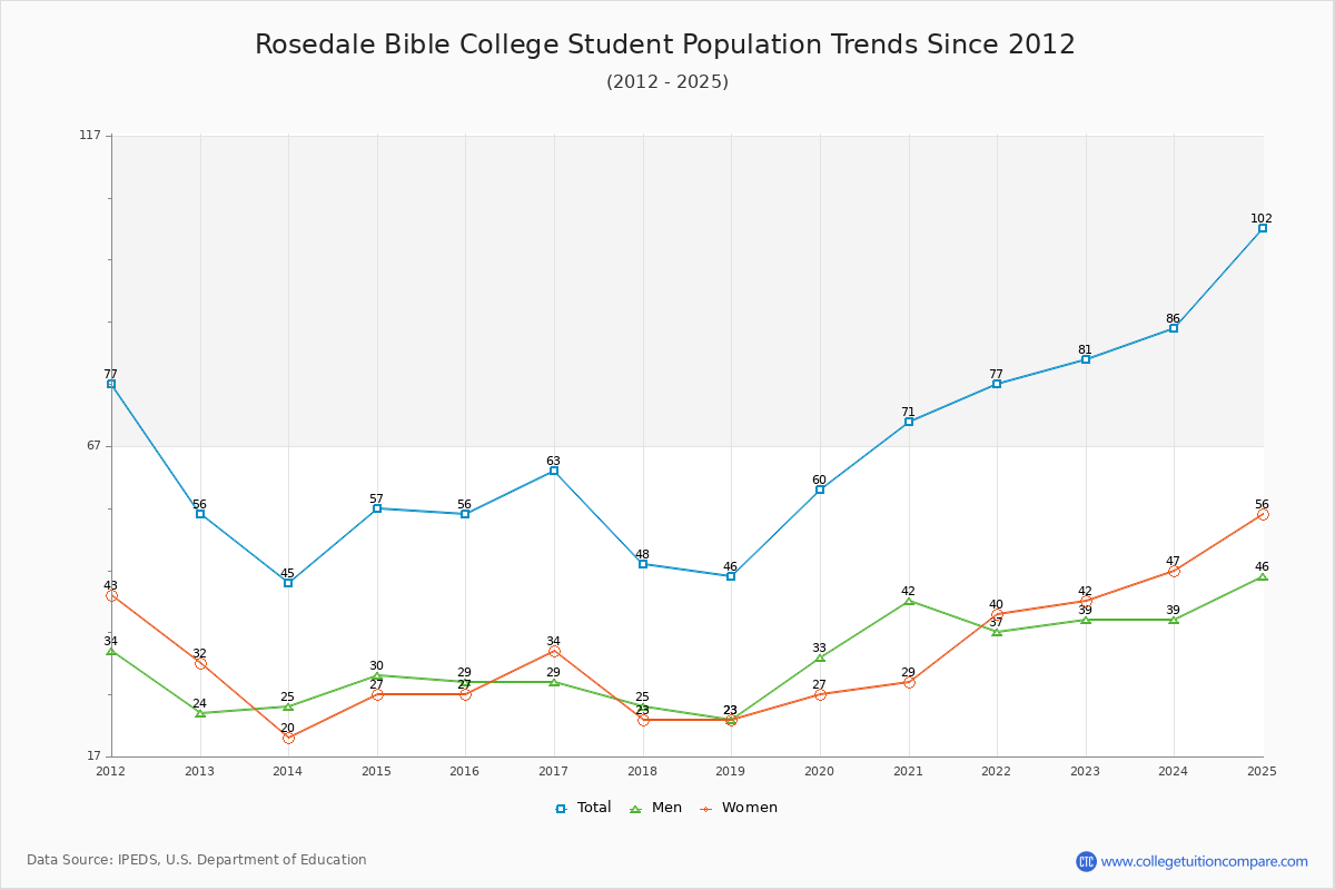 Rosedale Bible College Enrollment Trends Chart
