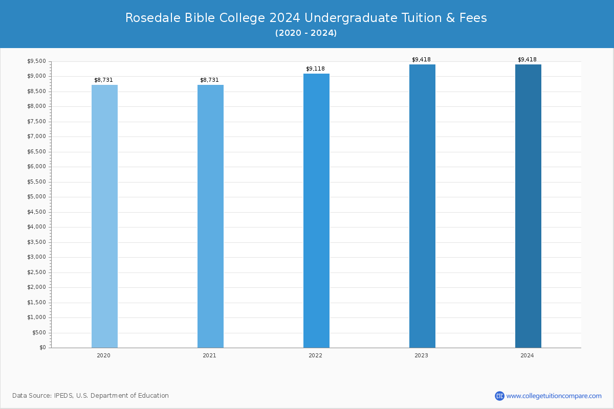 Rosedale Bible College - Undergraduate Tuition Chart