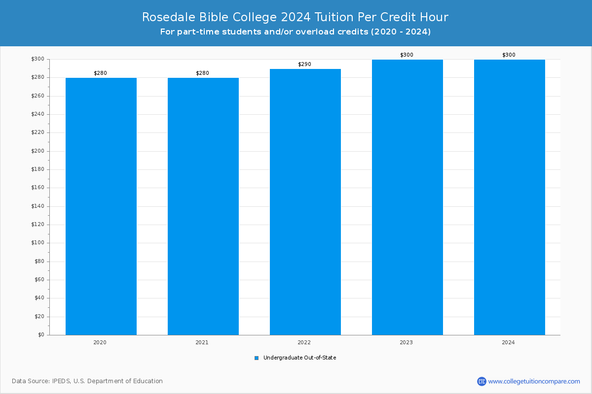 Rosedale Bible College - Tuition per Credit Hour