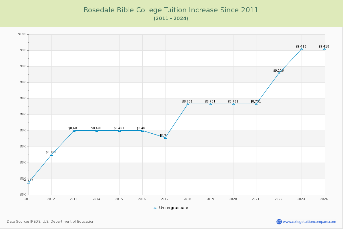 Rosedale Bible College Tuition & Fees Changes Chart