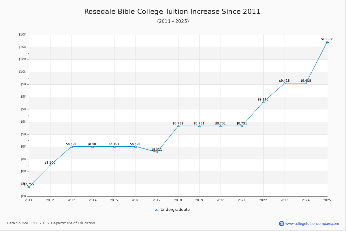 Rosedale Bible College Tuition & Fees Changes Chart