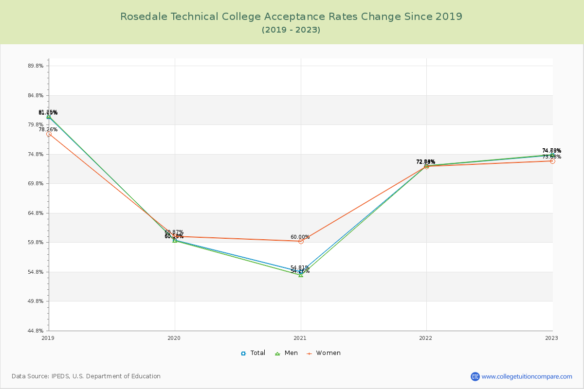 Rosedale Technical College Acceptance Rate Changes Chart