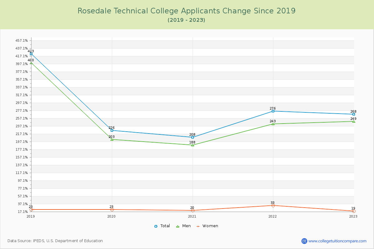 Rosedale Technical College Number of Applicants Changes Chart
