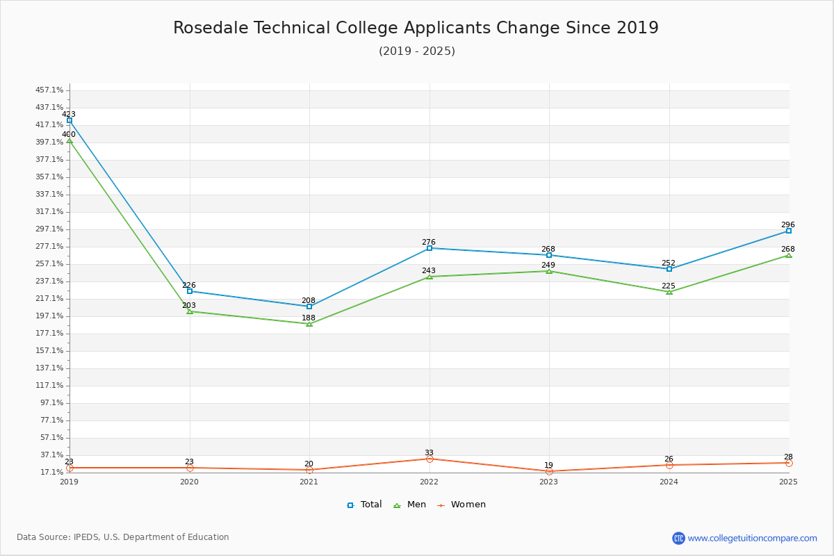 Rosedale Technical College - 10 Year Applicants, Admissions, and Enrollment Trends Chart