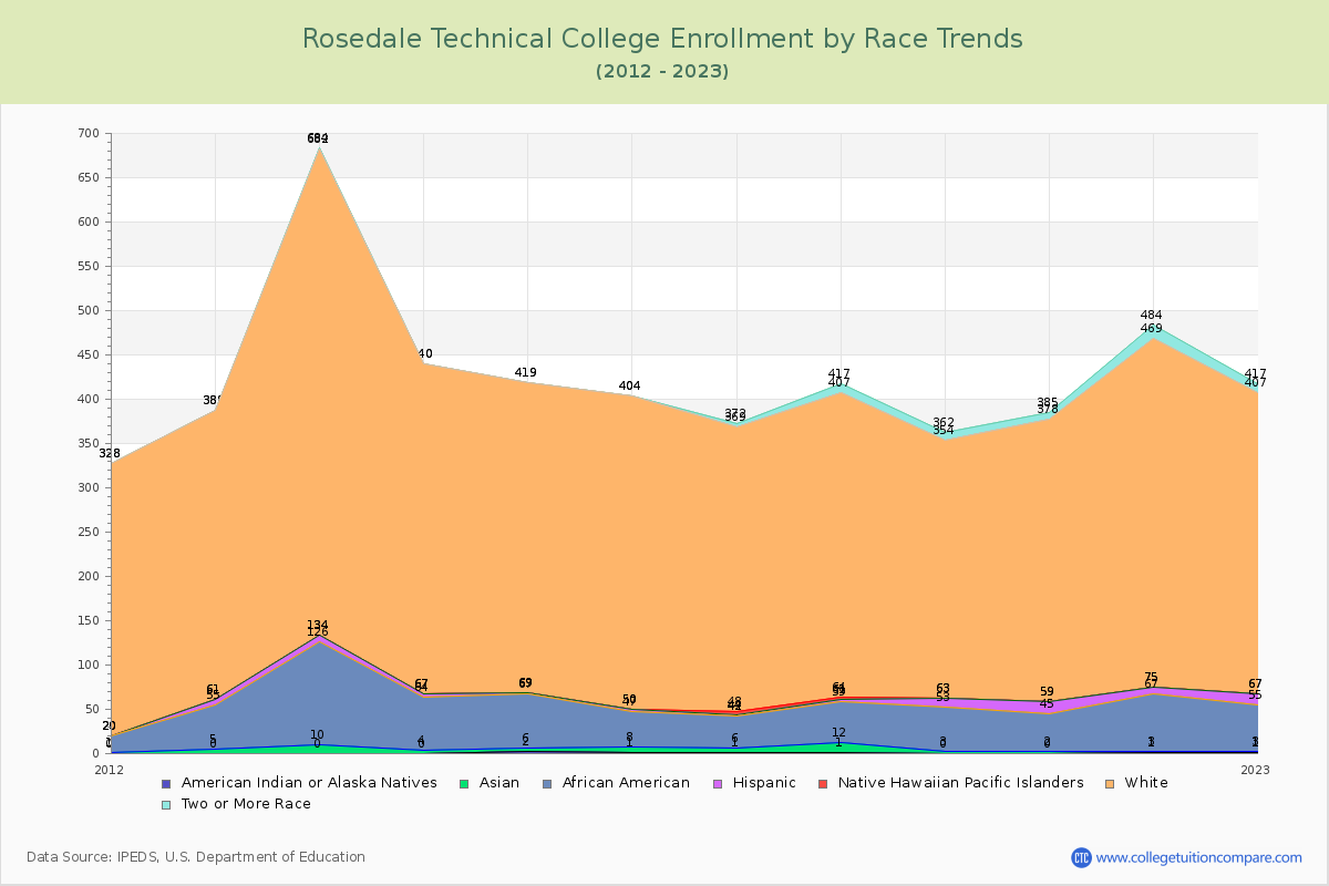 Rosedale Technical College Enrollment by Race Trends Chart
