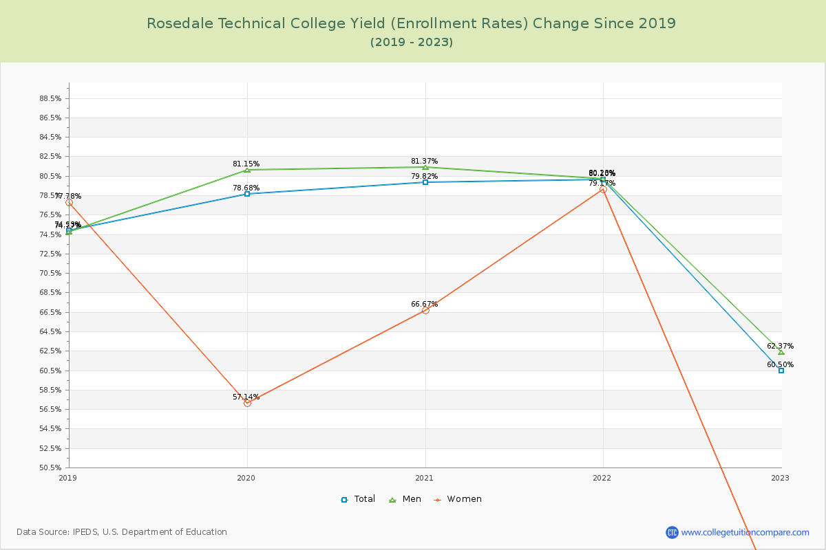 Rosedale Technical College Yield (Enrollment Rate) Changes Chart