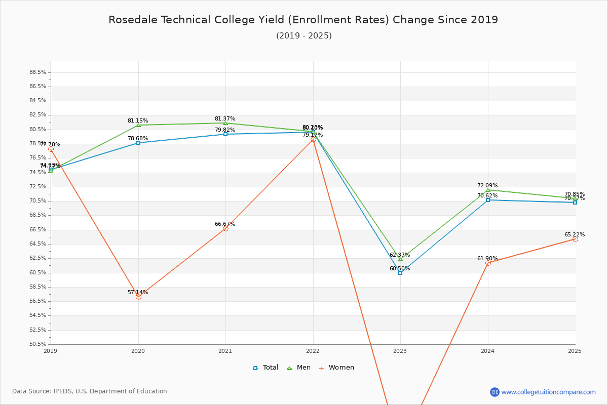Rosedale Technical College enrollment rate trends chart showing historical yield changes from 2018 to 2025