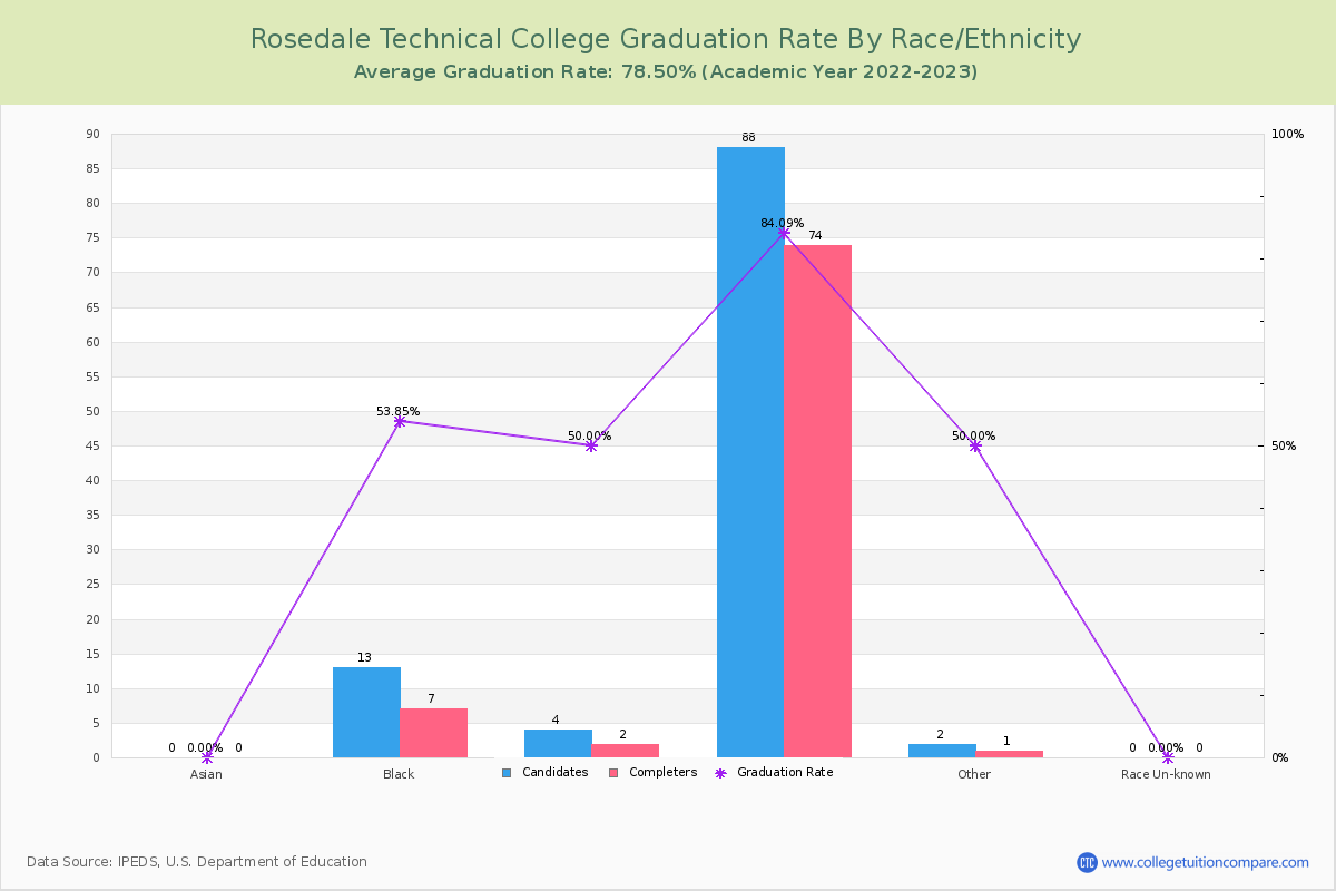 Rosedale Technical College graduate rate by race