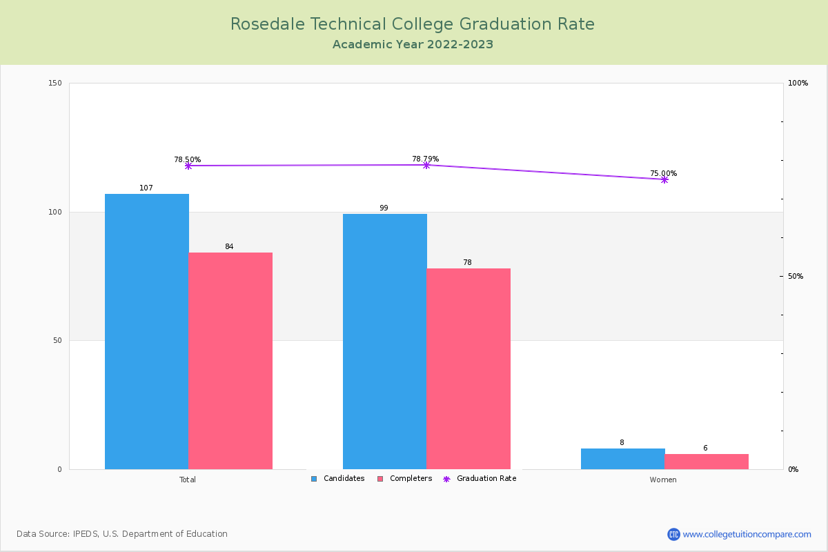 Rosedale Technical College graduate rate