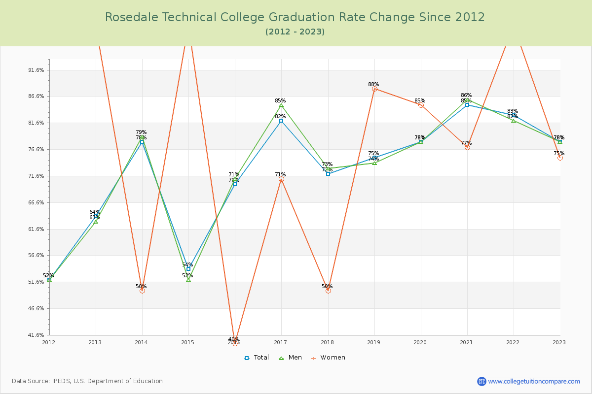 Rosedale Technical College Graduation Rate Changes Chart