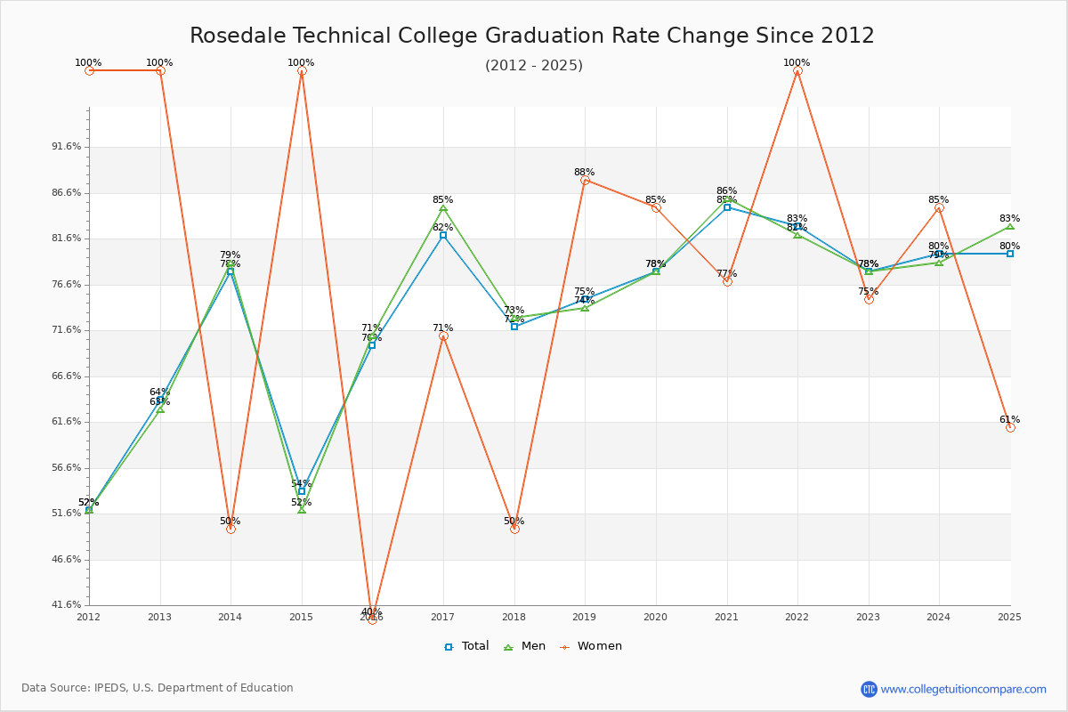 Rosedale Technical College Graduation Rate Changes Chart