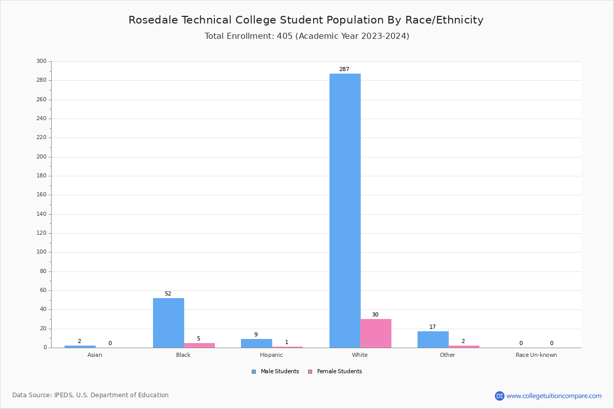 Rosedale Technical Student Population and Demographics