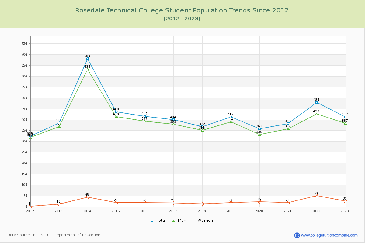 Rosedale Technical College Enrollment Trends Chart