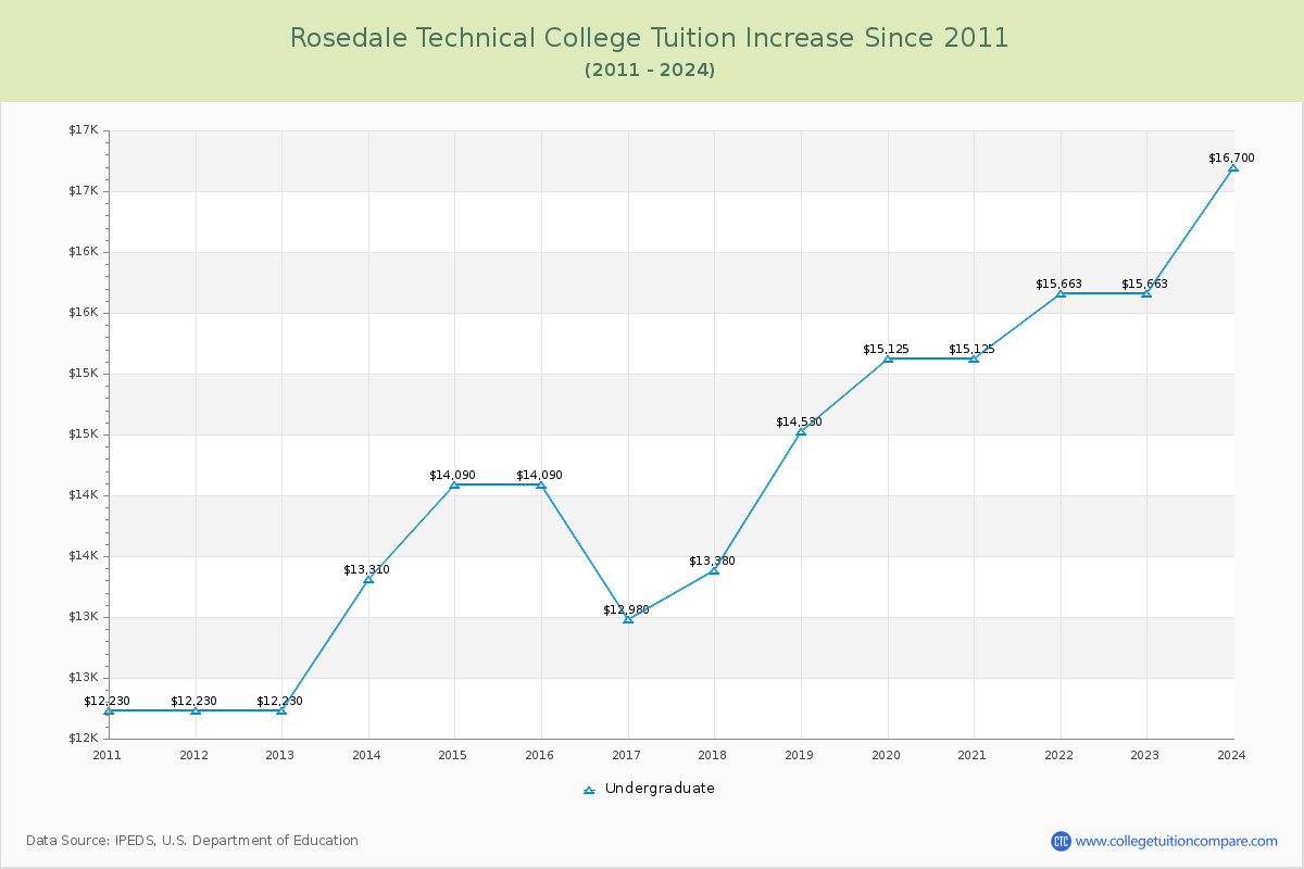 Rosedale Technical College Tuition & Fees Changes Chart