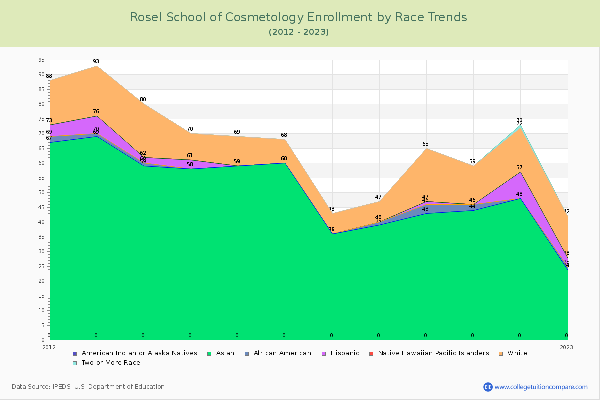Rosel School of Cosmetology Enrollment by Race Trends Chart