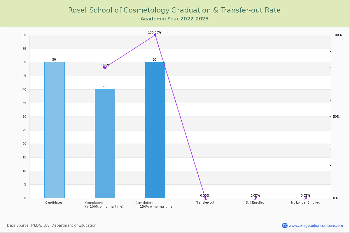 Rosel School of Cosmetology graduate rate