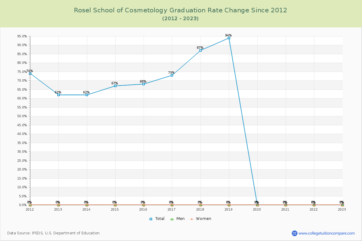 Rosel School of Cosmetology Graduation Rate Changes Chart