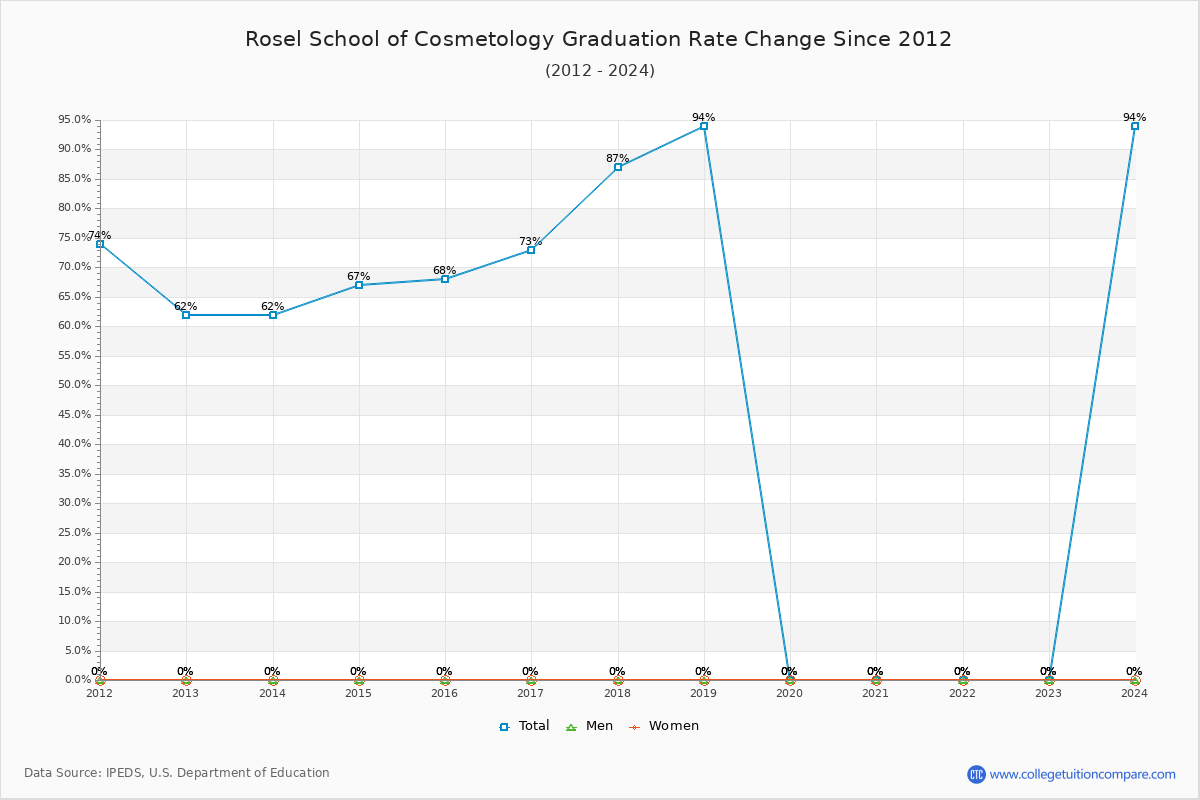 Rosel School of Cosmetology Graduation Rate Changes Chart