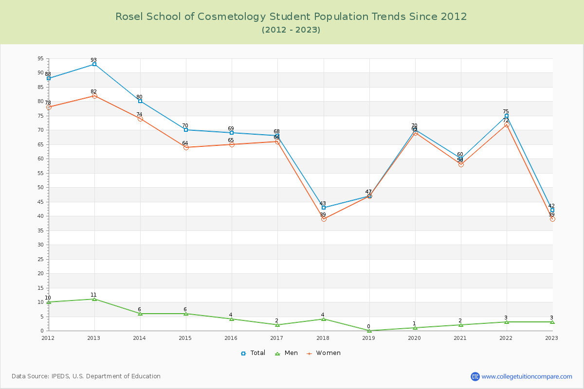 Rosel School of Cosmetology Enrollment Trends Chart