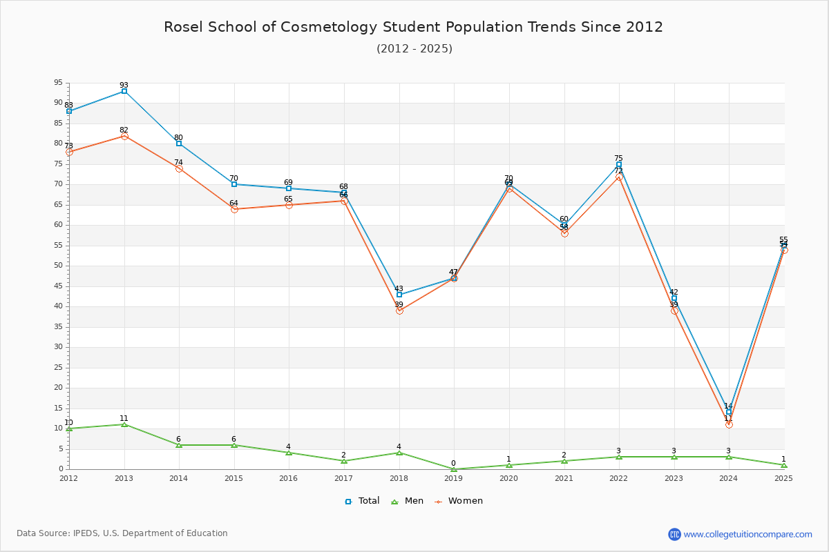 Rosel School of Cosmetology Enrollment Trends Chart