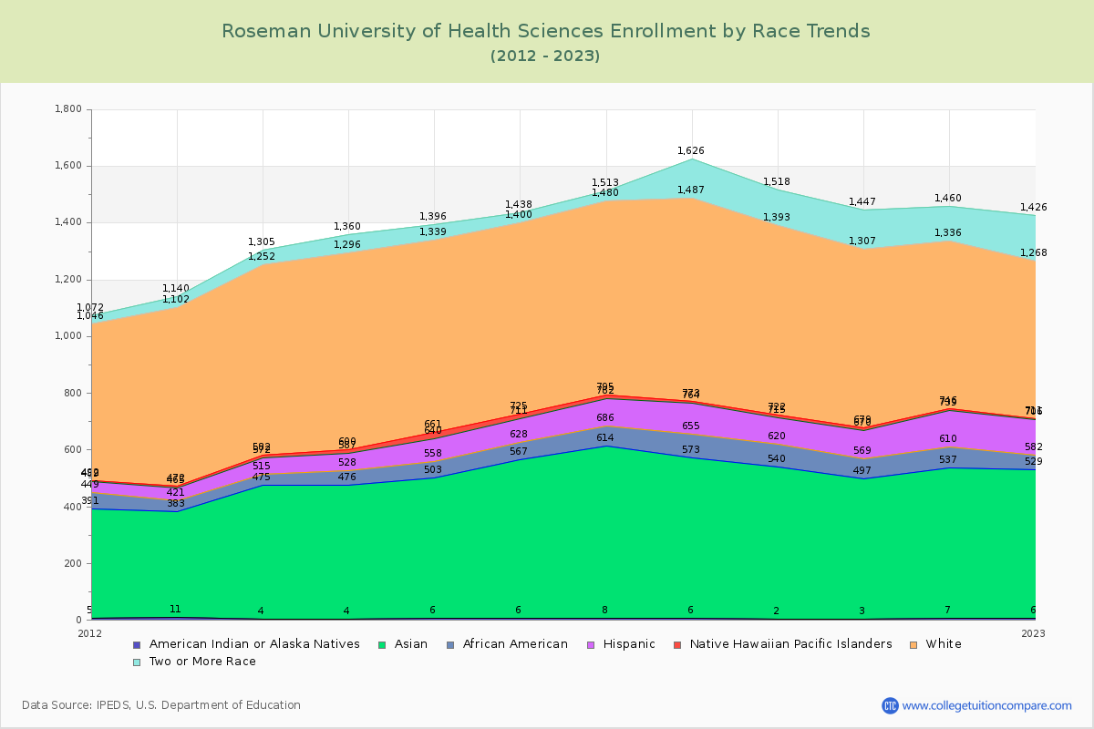 Roseman University of Health Sciences Enrollment by Race Trends Chart
