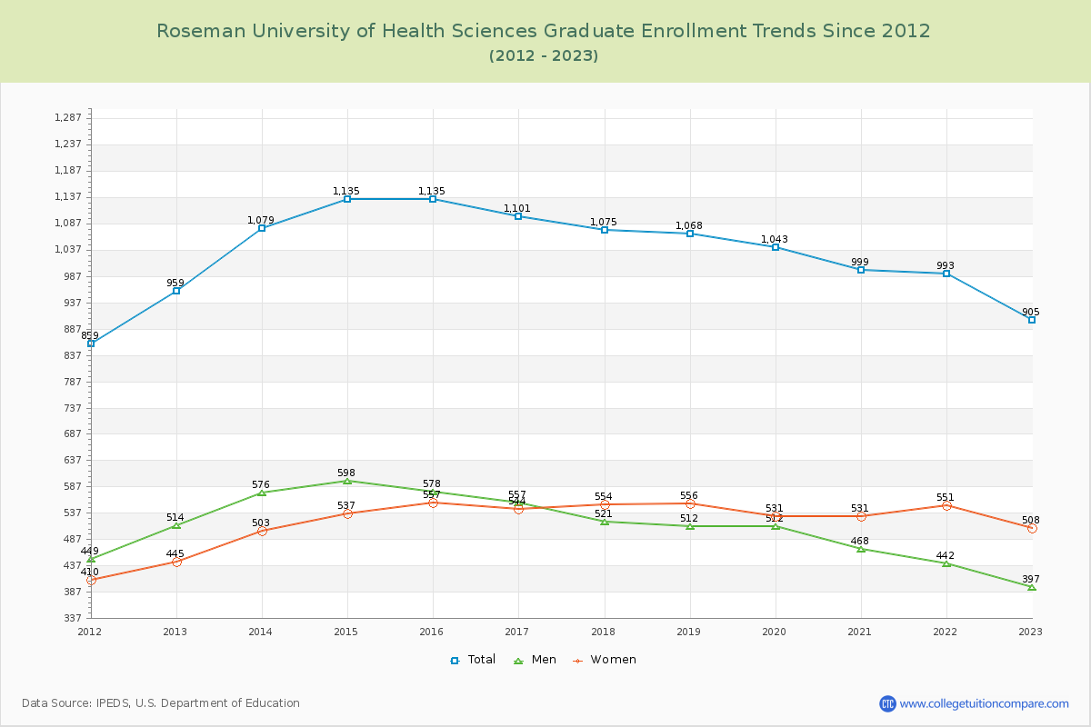Roseman University of Health Sciences Graduate Enrollment Trends Chart