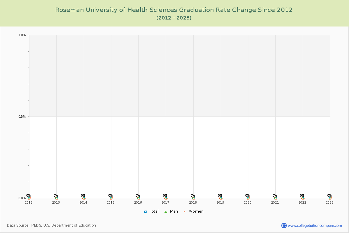 Roseman University of Health Sciences Graduation Rate Changes Chart