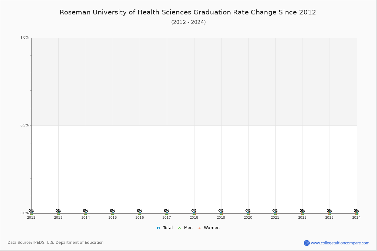 Roseman University of Health Sciences Graduation Rate Changes Chart