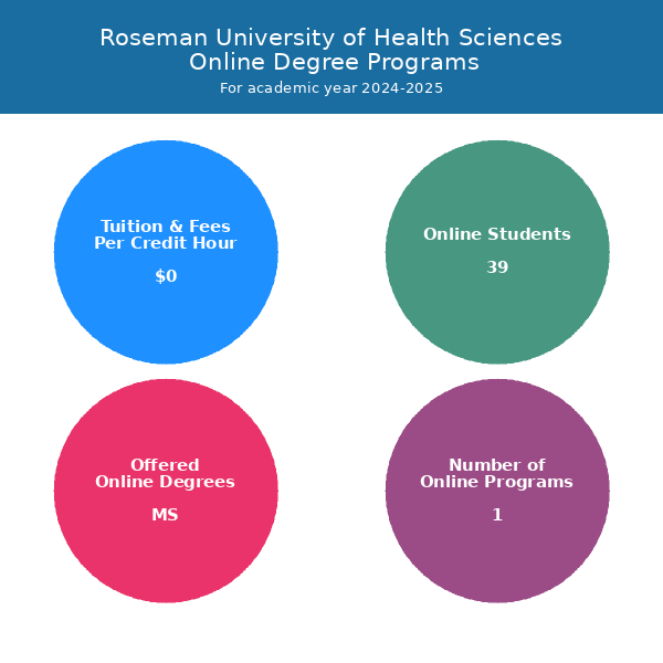 Roseman University of Health Sciences Online Programs