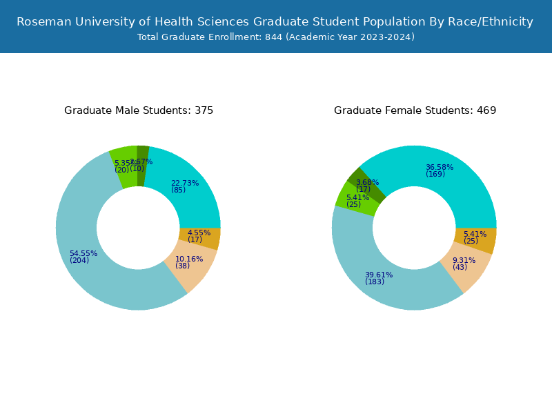 Roseman University of Health Sciences Student Population and Demographics