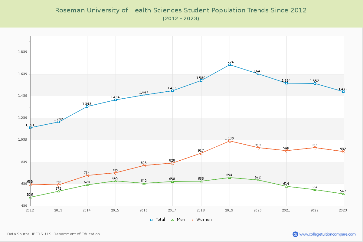 Roseman University of Health Sciences Enrollment Trends Chart