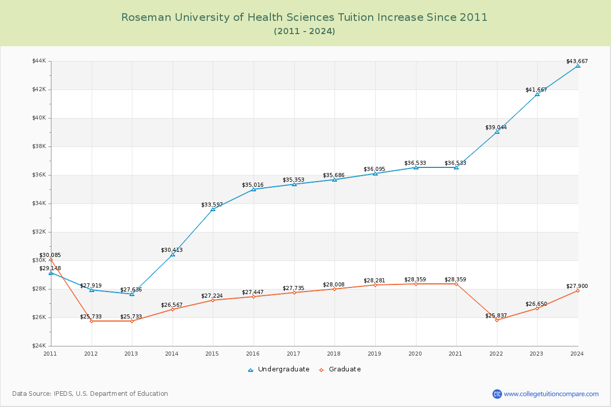 Roseman University of Health Sciences Tuition & Fees Changes Chart