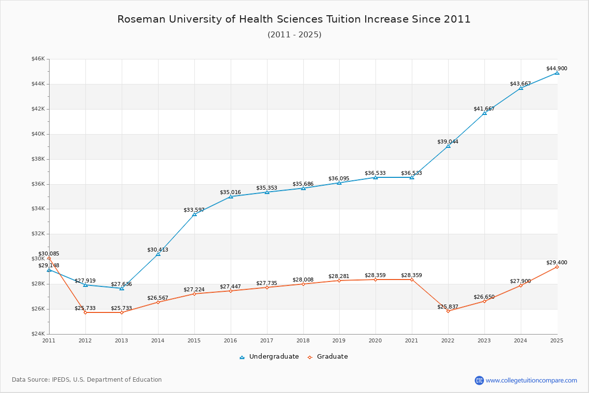 Roseman University of Health Sciences Tuition & Fees Changes Chart