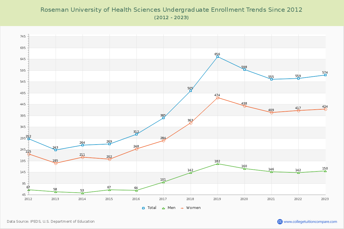 Roseman University of Health Sciences Undergraduate Enrollment Trends Chart