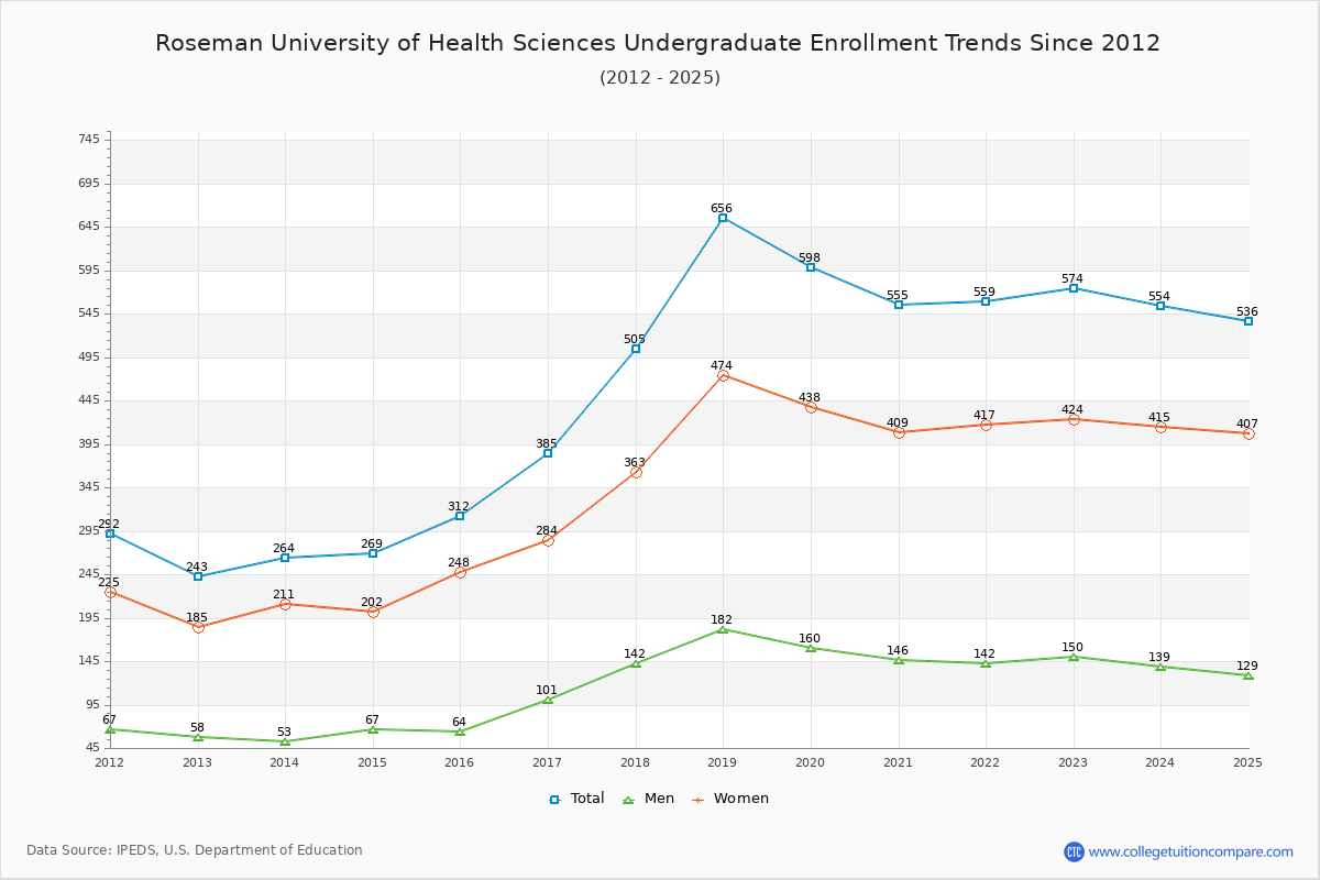 Roseman University of Health Sciences Undergraduate Enrollment Trends Chart