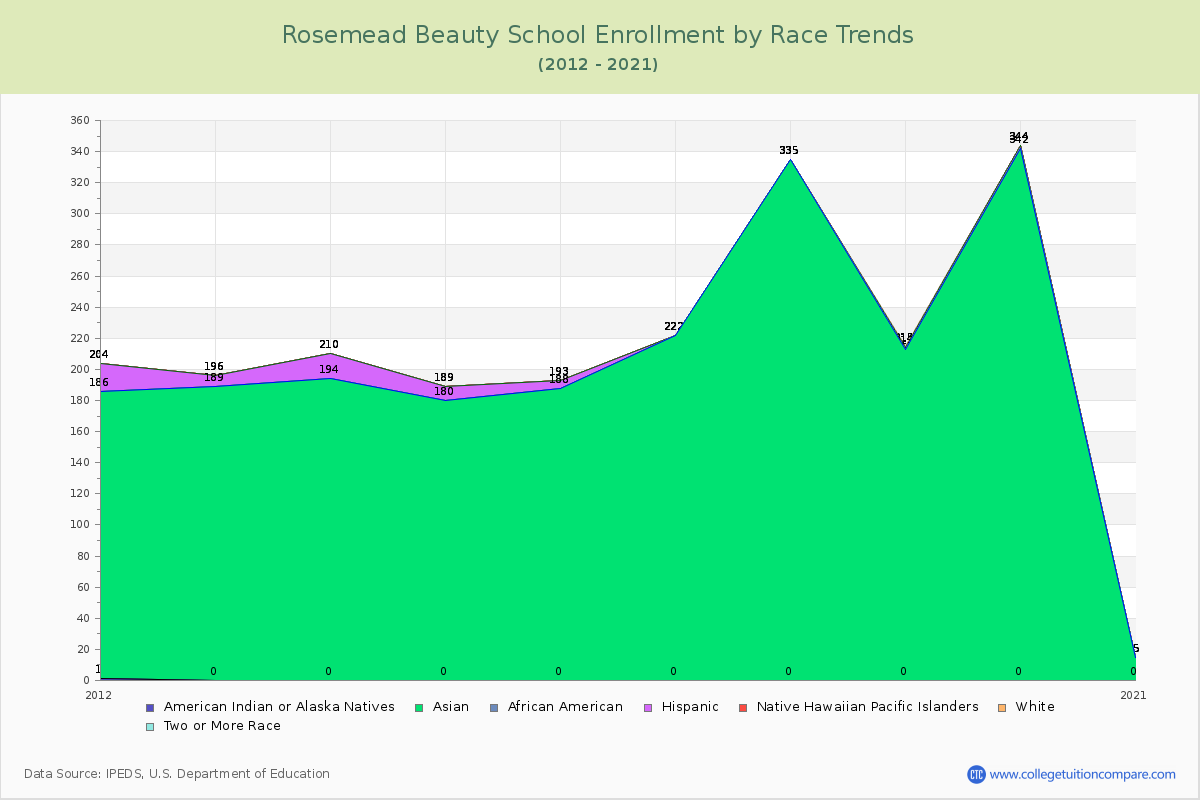 Rosemead Beauty School Enrollment by Race Trends Chart