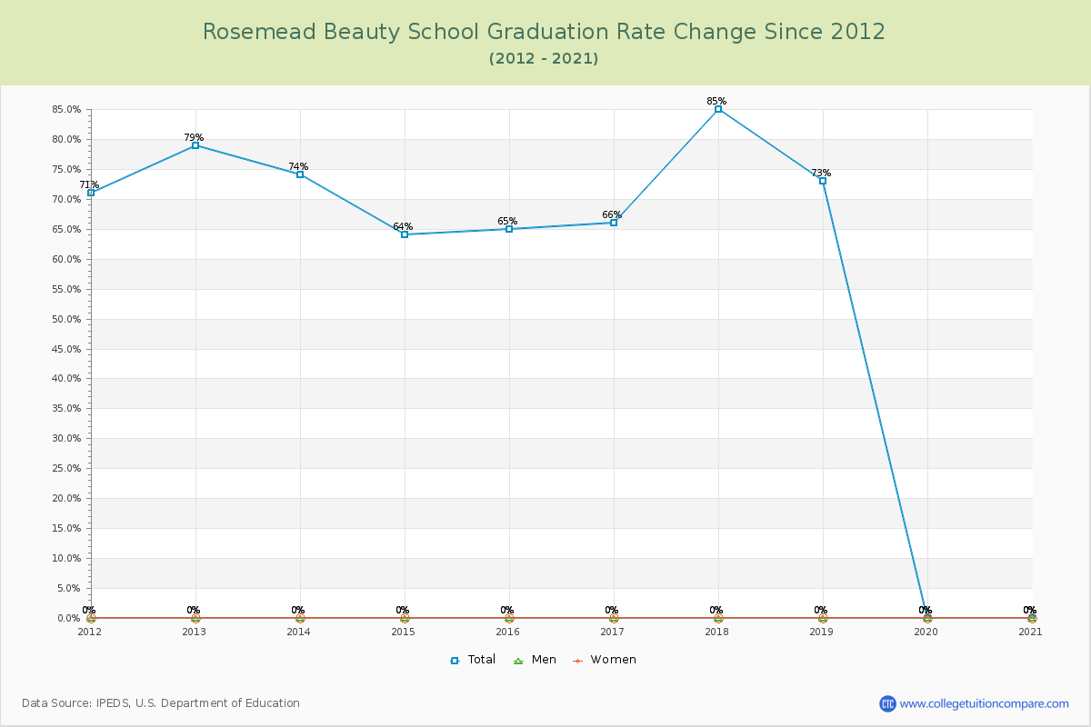 Rosemead Beauty School Graduation Rate Changes Chart