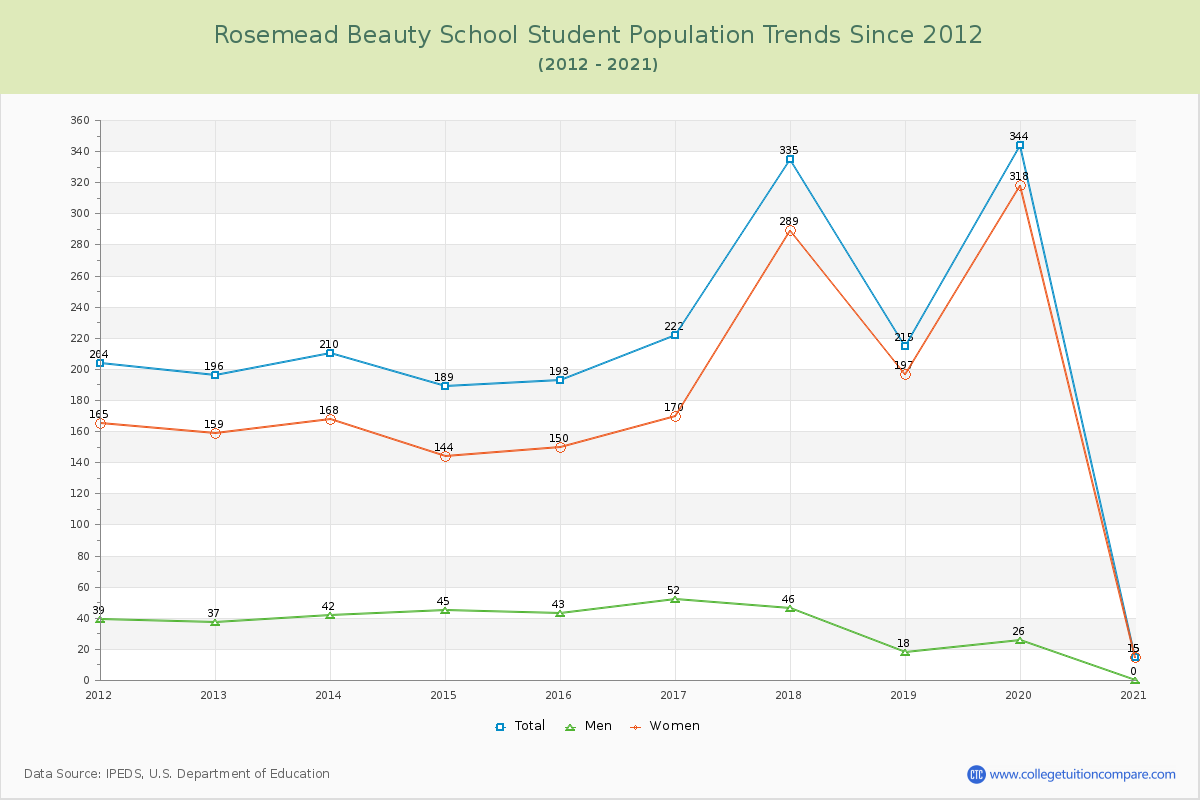 Rosemead Beauty School Enrollment Trends Chart